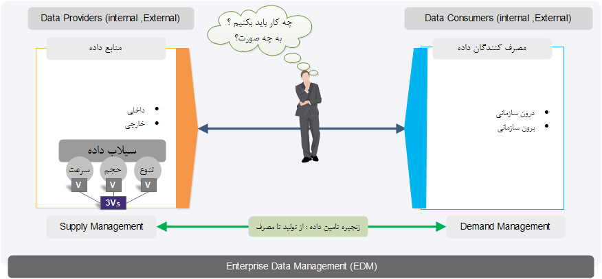     مدیریت زنجیره تامین داده            